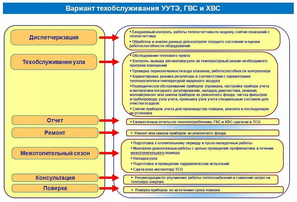 Технический учет узла тепловой энергии. Техзадание на проектирование узла учета тепловой энергии. Учет тепловой энергии. Перечень работ по обслуживанию системы отопления. Техническое обслуживание УУТЭ.