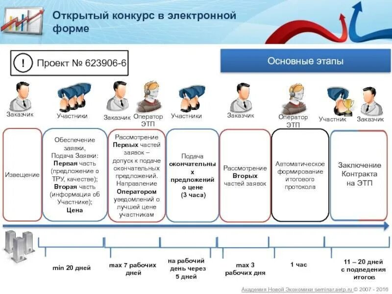 Пример открытого аукциона в электронной форме. Сроки проведения проведении электронного аукциона. Аукцион в электронной форме по 44 ФЗ. Сроки аукциона по 44 ФЗ.