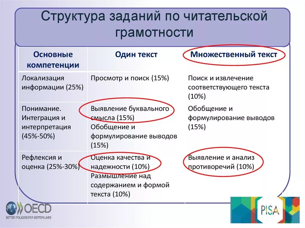 На основе прочитанной информации. Задания по читательской грамотности. Структура грамотности. Читательская грамотность структура текстов. Структура читательской грамотности Базовая.