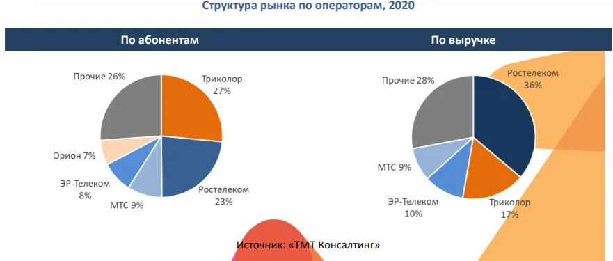 Оператор года 2021. Структура рынка. Рынок структура рынка. Объем и структура рынка. Структура российского рынка.