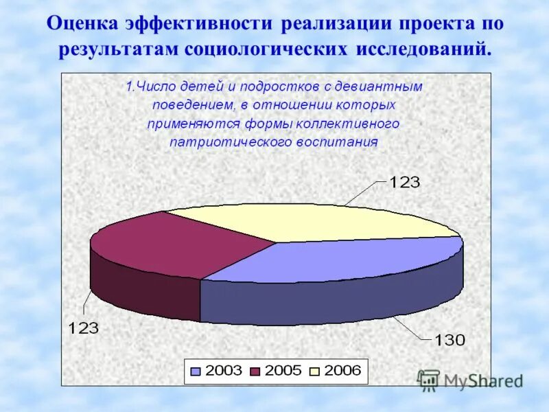 Эффективность реализации проекта пример Оценка эффективности реализации проекта