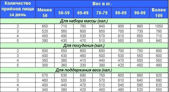 Для набора веса нужны калории. Количество калорий для набора мышечной массы. Количество калорий для набора веса. Необходимое количество калорий для набора мышц. Калории при наборе массы.