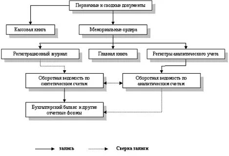 Первичный и аналитический учет