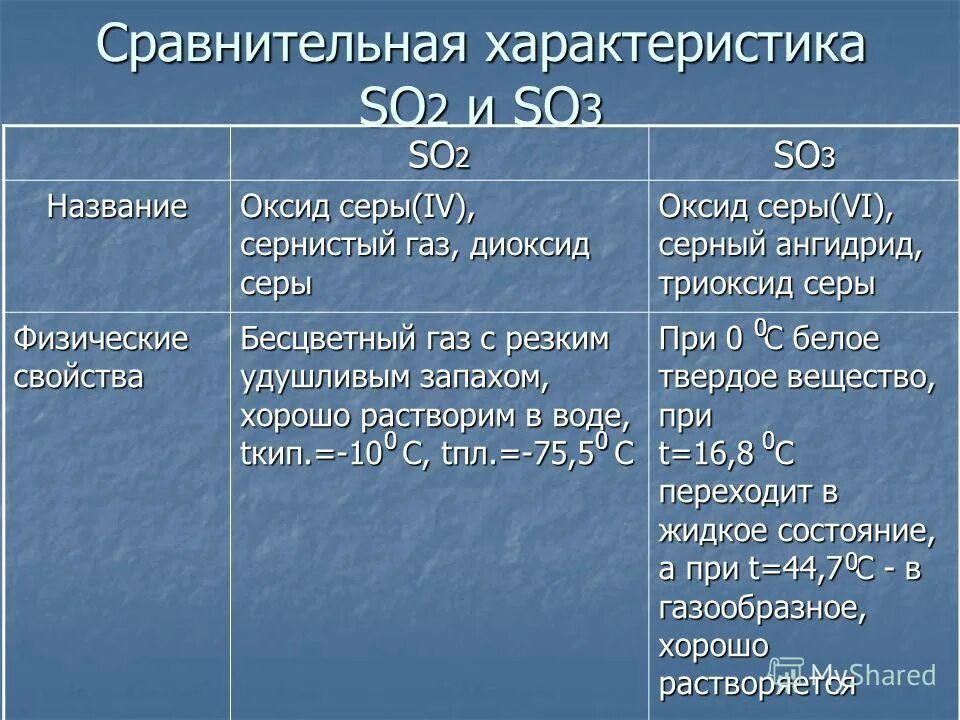 Оксид серы 4 формула название. Сравнительная характеристика оксидов серы so2 so3. Характеристика оксида серы so2. Оксид серы so3 физические свойства. Кислородные соединения серы so2 so3 таблица 9 класс.