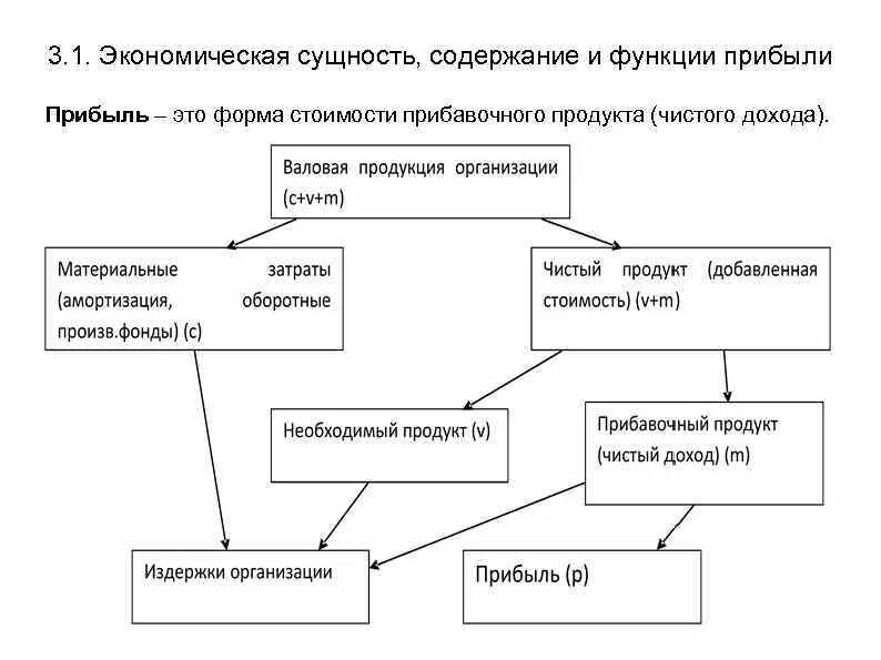Содержание финансовых результатов организации. Виды прибыли в экономике схема. виды прибыли по экономическому содержанию. прибыль и виды прибыли экономика организации. экономическая сущность выручки предприятия.