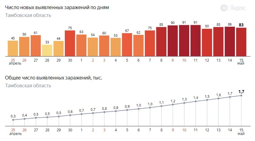 График заболеваемости коронавирусом в России 2020. Коронавирус график заболеваемости в России по месяцам. Коронавирус заболеваемость в России. Диаграмма заболеваемости коронавирусом в России. Заболеваемость ковидом сегодня