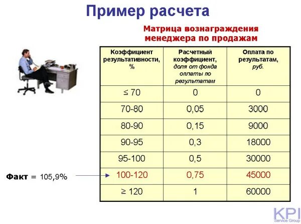 Сколько берет агентство за продажу. Схема оплаты труда менеджера по продажам. Система оплаты труда менеджера по продажам. Схема мотивации менеджера по продажам. Формула расчета зарплаты менеджера по продажам.