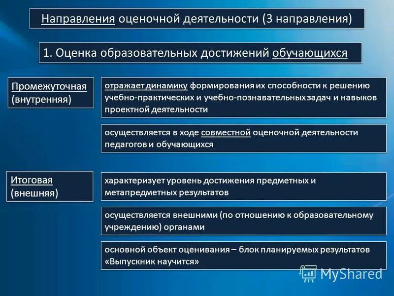 Достижения образование рф. Направления оценочной деятельности. Внутренняя и внешняя оценки образовательных достижений обучающихся.. Специализированными направлениями оценочной деятельности являются:. Направления оценивания.