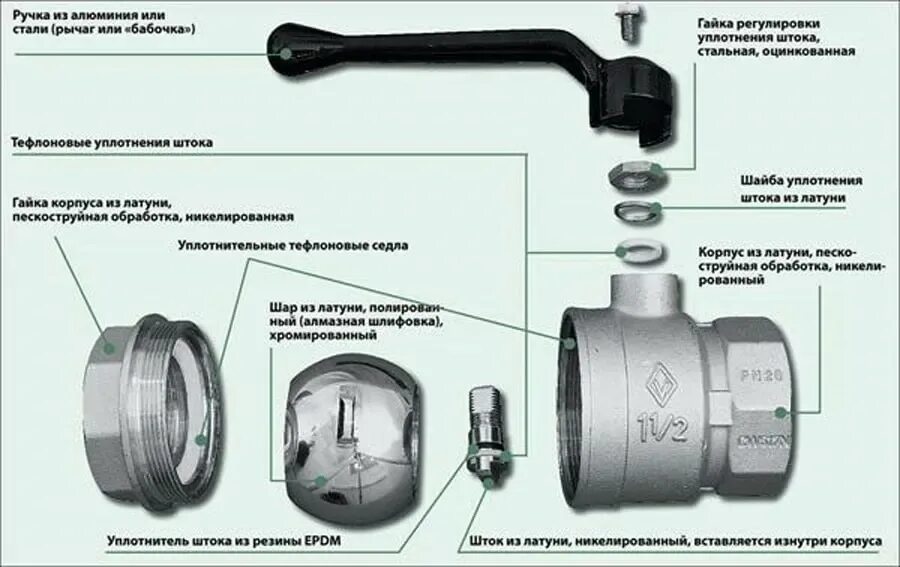 Допускается ли производить подтяжку гайки накидной. Кран шаровый 1/2 как устроен. Как разобрать шаровый кран на 100. Конструкция шарового крана для воды в разрезе. Шаровой кран Бугатти конструкция.