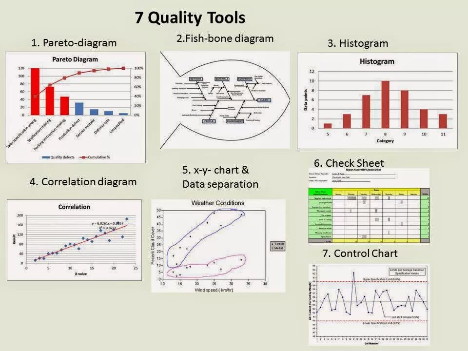 Quality Control Seven Tool of quality Control. 7 Basic quality Tool. Диаграмма Bar-Chart корреляция. Quality tools
