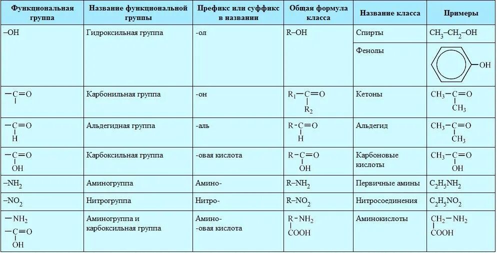 Классы веществ в химии таблица органическая. Основные классы органических веществ химия. Классификация органических соединений таблица 10 класс химия. Общая формула спиртов альдегидов карбоновых кислот