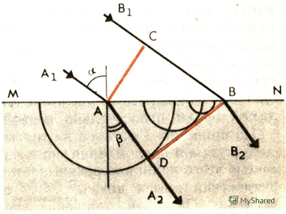 Отражение и преломление электромагнитных волн. Преломление волн рисунок. Отражение волн. Принцип гюйгенса закон отражения волн. Преломление света принцип гюйгенса.