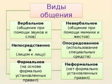 Общение примеры обществознание