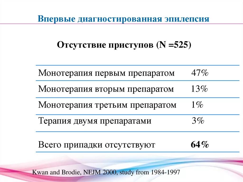 Эпилепсия снятие