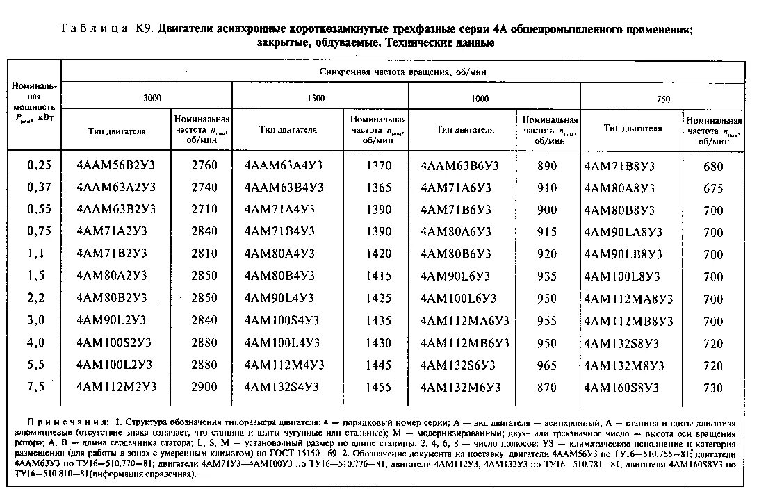 Данные асинхронных двигателей. Данные асинхронных двигателей