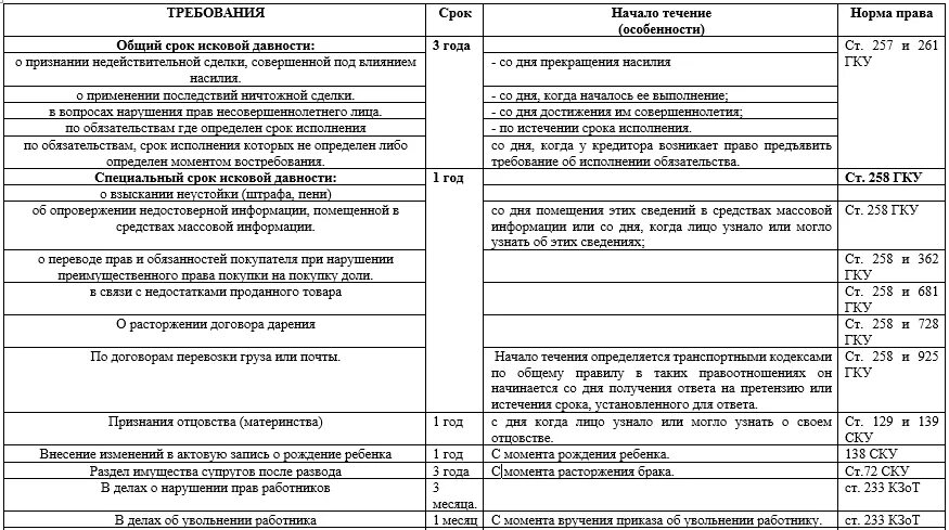 Сроки исковой давности в гражданском праве таблица. Сроки исковой давности ГК РФ таблица. Специальные сроки исковой давности в гражданском праве таблица. Виды сроков исковой давности в гражданском праве таблица.