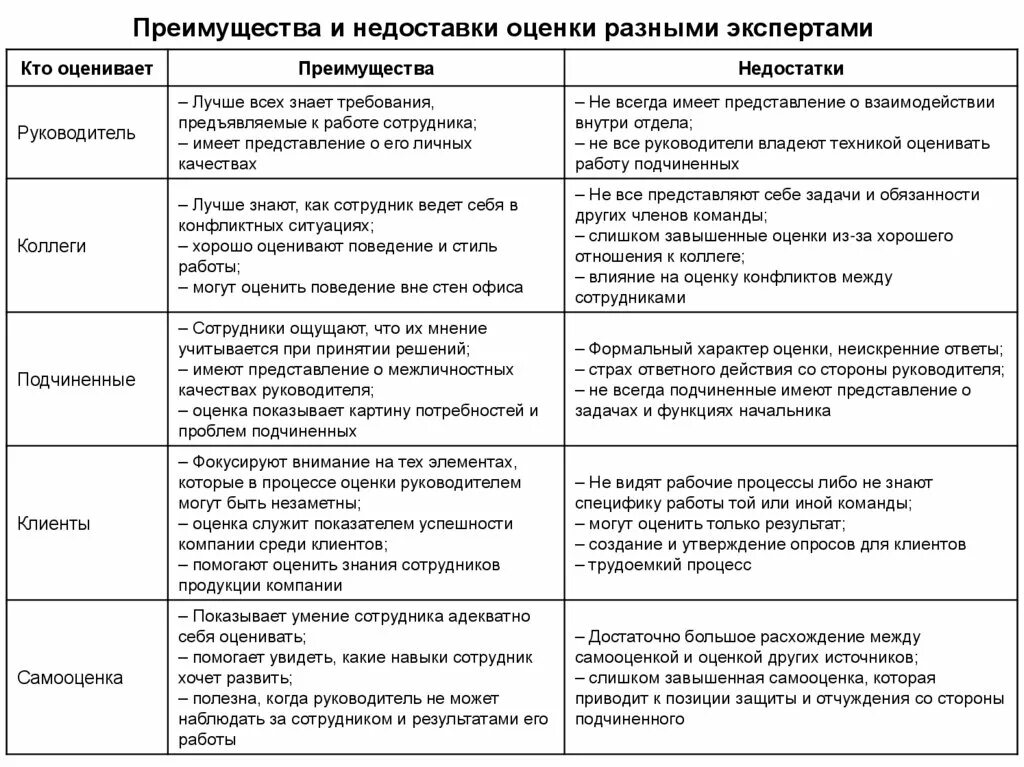 Метод оценки результатов работы. 360 Градусов оценка персонала опросник. Вопросы оценки руководителя методом 360 градусов. Метод оценки 360 градусов анкета. Метод 360 градусов для оценки персонала примеры анкет.