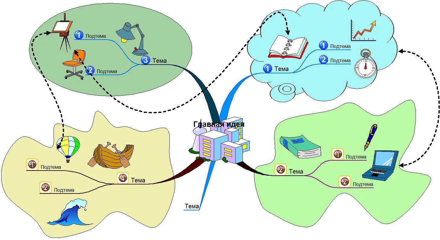 Ментальные представлений. Структура интеллект карты. Интеллект карта пример. Схема составления интеллект карты. Пример структуры интеллект-карты.