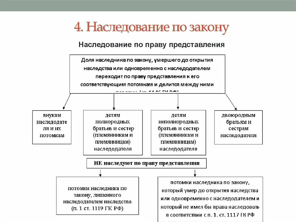 Схема определения наследование по закону. Схема наследования по закону и по завещанию. Наследование по закону: понятие и очередность.. Основания наследования схема.