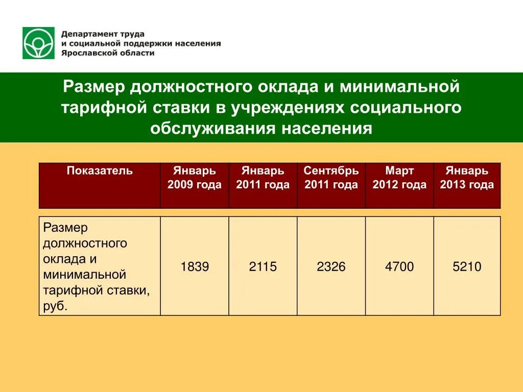 Размер минимальной тарифной ставки