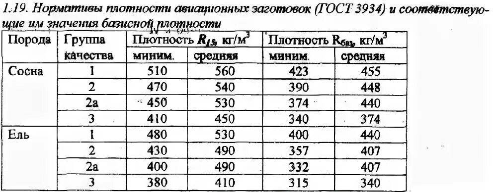 Плотность сосны кг м3 таблица