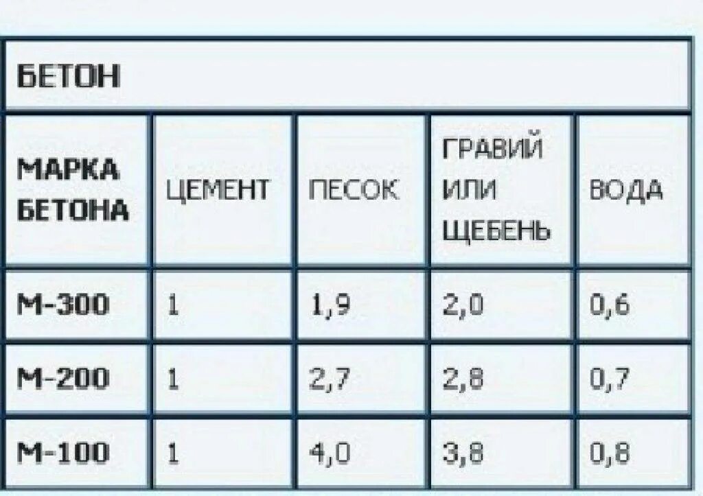 Пропорция бетона щебнем в ведрах