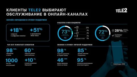 Теле2 клиент