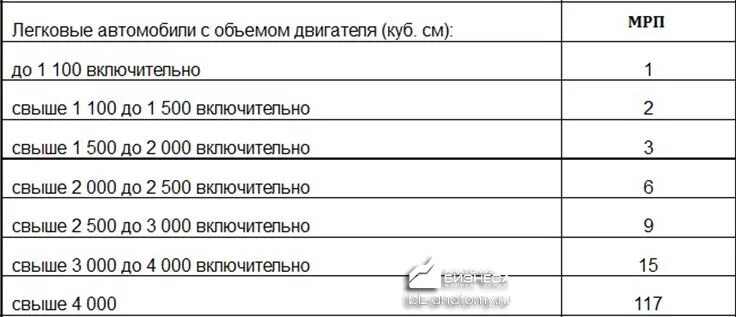 2.5 сколько лошадей. Что такое объём двигателя в автомобиле. Объёмы двигателей автомобилей и Лошадиные силы. Налог на машину 1,5 движок. Таблица объём двигателя и Лошадиные силы автомобиля.