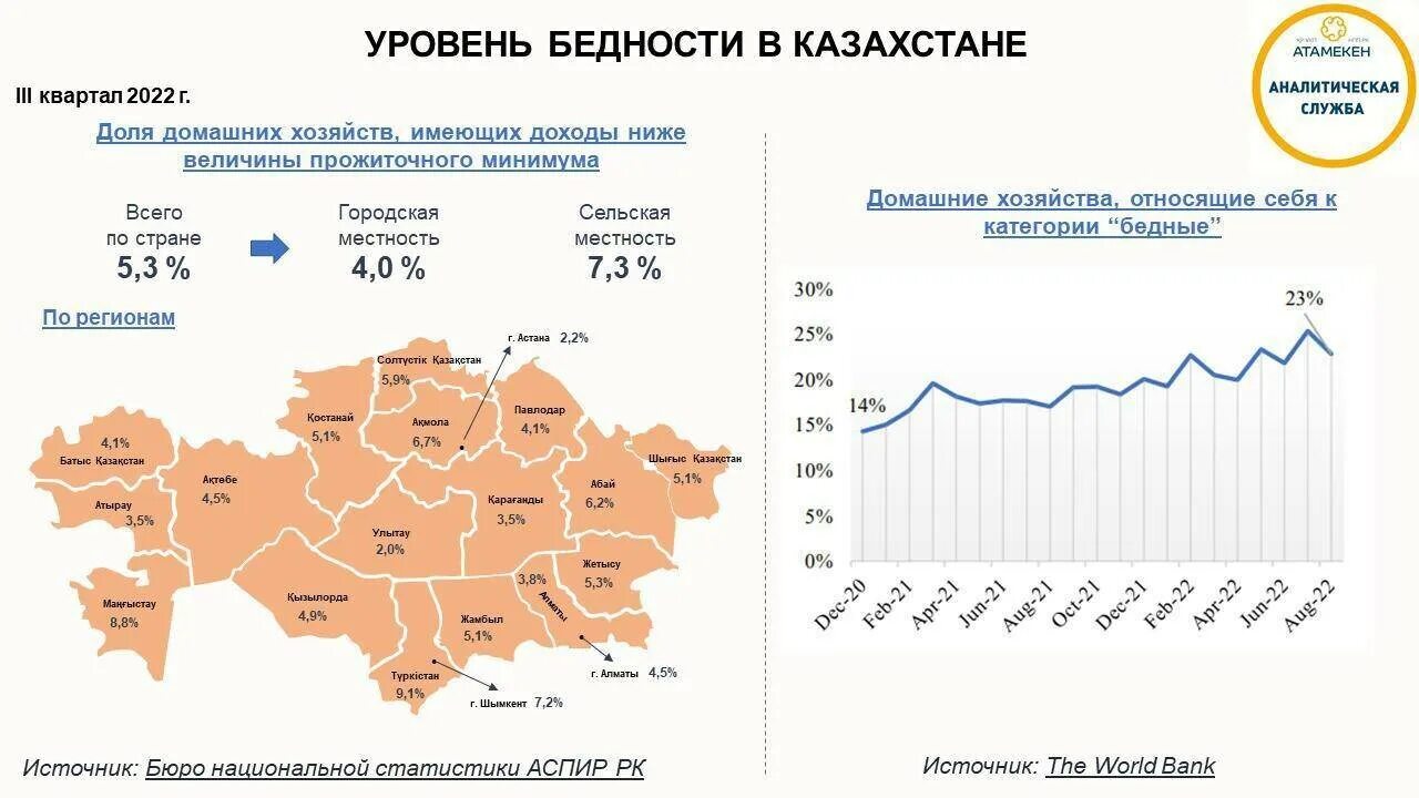 Бюро национальной статистики казахстана. Бюро национальной статистики казахстана