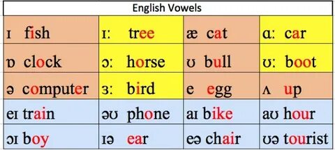 English vowel sounds