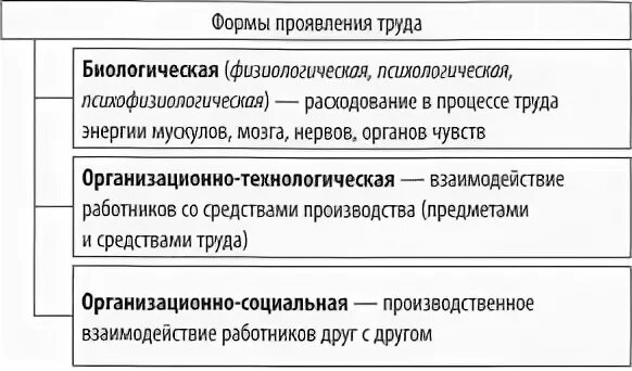 Проявить трудовой. 2. Формы проявления труда. Формы проявления трудового процесса. Основные формы проявления труда. Организационно-технологическая форма проявления труда.