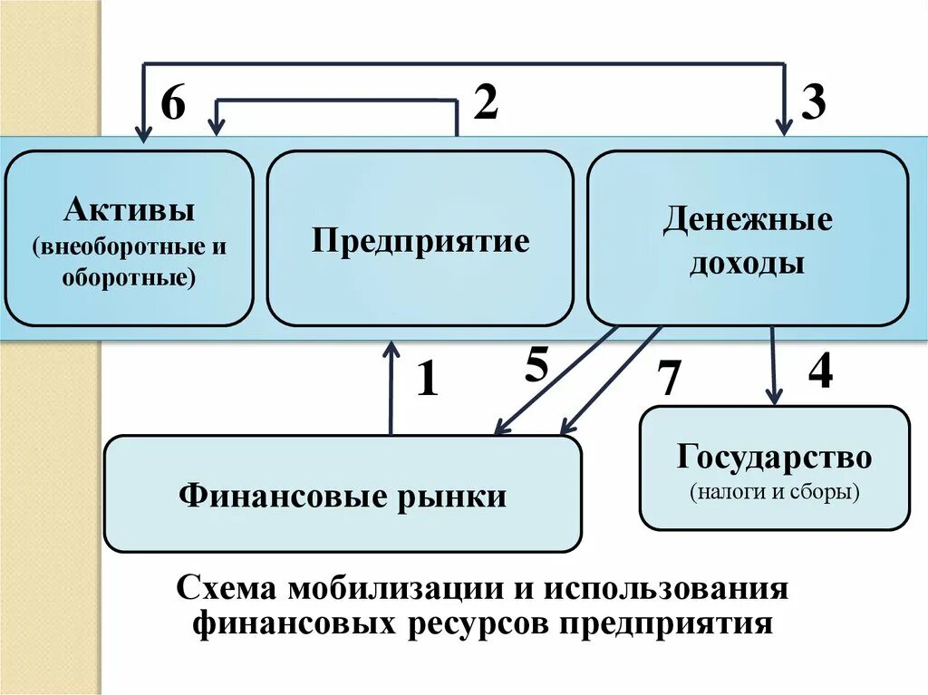 К поступлениям организации относятся. Денежные доходы предприятия. Внеоборотные Активы схема. Схема мобилизации. Оборотные и внеоборотные Активы.