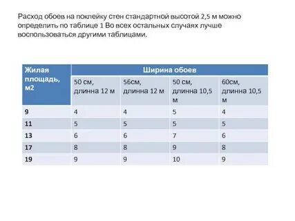 Сколько обоев нужно на 16 квадратных метров