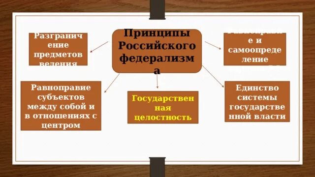 Почему россию нельзя назвать союзом. Единство системы государственной власти. Единство системы государственной власт. Равноправие народов России принцип федерализма. Равноправие субъектов между собой и в отношениях с центром это.