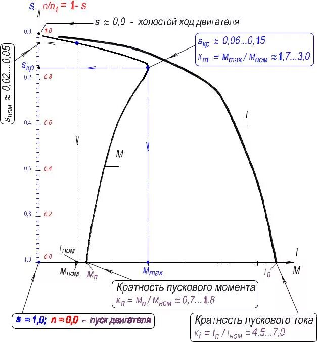 Пусковой ток асинхронного электродвигателя. График пускового тока асинхронного двигателя. Пусковой ток электродвигателя график. Кратность пускового момента асинхронного двигателя. Максимальный момент электродвигателя
