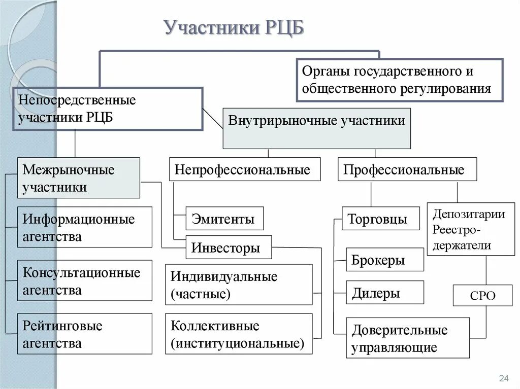 Участник ценных бумаг. Схема взаимодействия участников рынка ценных бумаг. Участники рынка ценных бумаг схема. Классификация профессиональных участников рынка ценных бумаг. Сравнительная таблица участников рынка ценных бумаг.