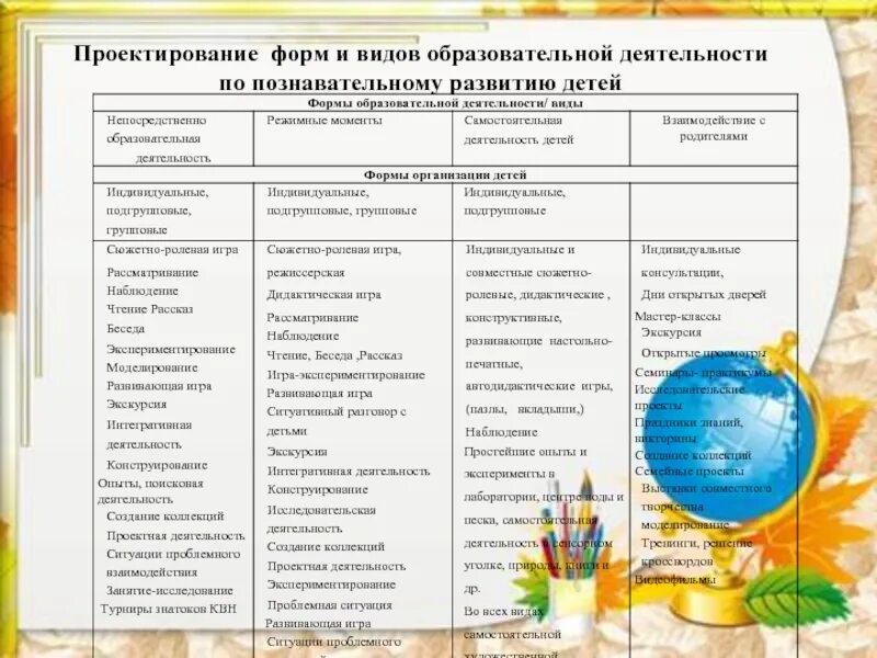 Формы работы познавательного развития. Виды деятельности познавательного развития дошкольников. формы познавательного развития. формы познавательного развития дошкольников. формы познавательного развития дошкольников по фгос.