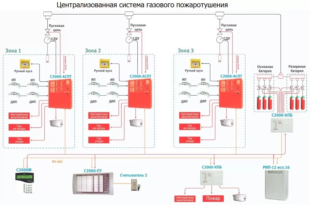 Сопротивление пожарная сигнализация. С2000-АСПТ + система газового пожаротушения. Система газового пожаротушения на базе с2000-КПБ. Блок релейный адресный с 2000-КПБ. Прибор контрольно пусковой с2000-КПБ.