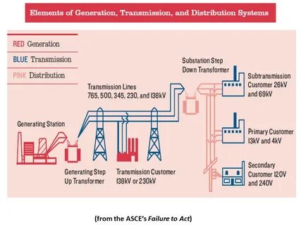 Distribution system