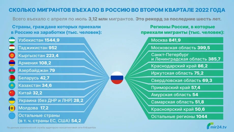 Миграция в российской федерации 2022. Статистика мигрантов в России 2022. Число мигрантов в России в 2022. Таблица трудовой миграции в РФ 2022. Статистика трудовой миграции в России 2022.