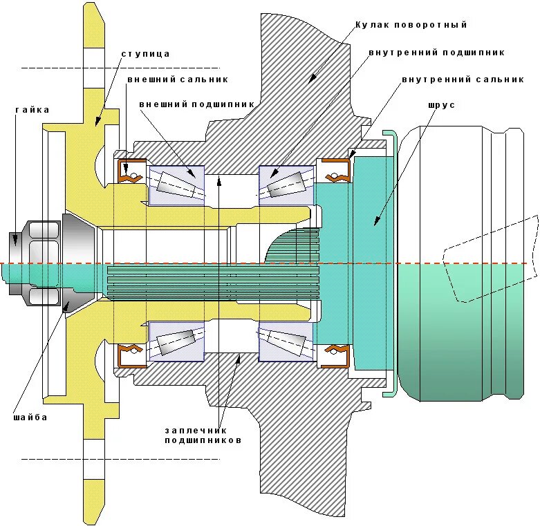 Гайка ступичного подшипника ваз 2110. Задняя ступица уаз 469 схема. Сборка передней ступицы уаз патриот. Сколько подшипников в ступице. Поворотный кулак передней ступицы ваз 2110.