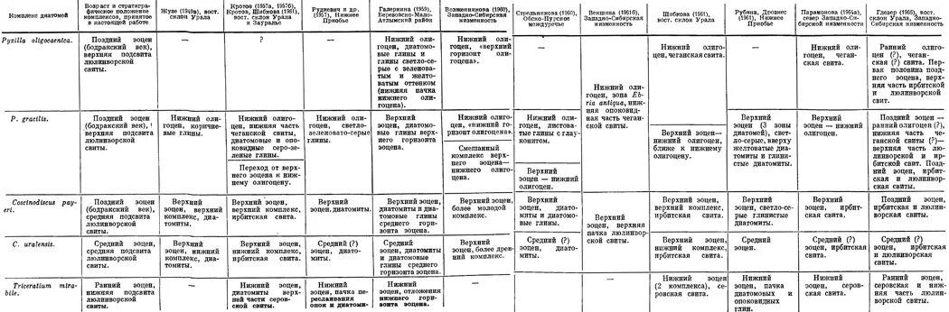 Практическая работа сравнение западной и восточной сибири. Таблица природные зоны Западно сибирской равнины 8 класс география. Природные зоны Западно-сибирской равнины 8 класс таблица. Западно Сибирская равнина таблица 8 класс география. Таблица природные ресурсы Западно сибирской равнины 8 класс.