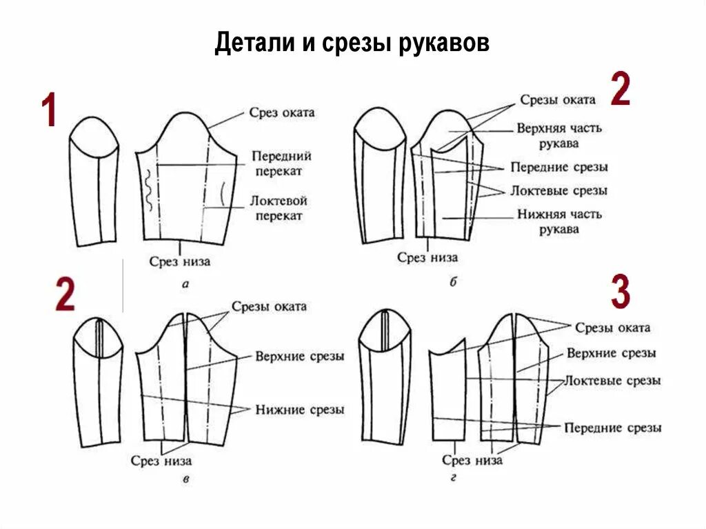 Костюм представляющий собой соединение верхней части одежды. Схема обработки одношовного рукава. Чертеж конструкции двухшовного втачного рукава. Схема обработки втачного рукава. Схема обработки двухшовного рукава.