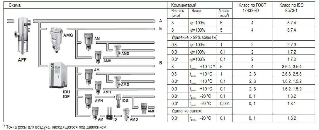 Гост класс воздуха. Схема подключения подготовки сжатого воздуха SMC. Фильтры картриджи для сжатого воздуха SMC af40. Магистральный фильтр сжатого воздуха go100 r1/2" x. Схема очистки сжатого воздуха.