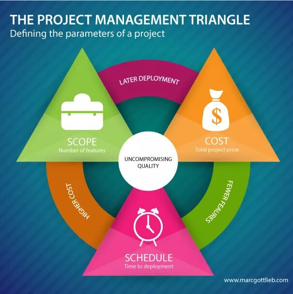 Project price