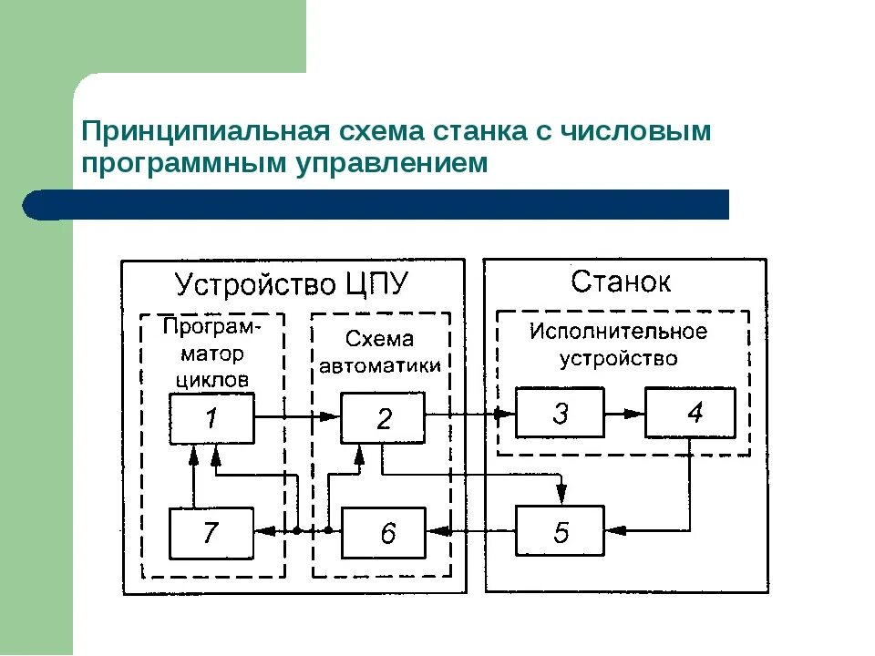 Системы программного управления оборудованием