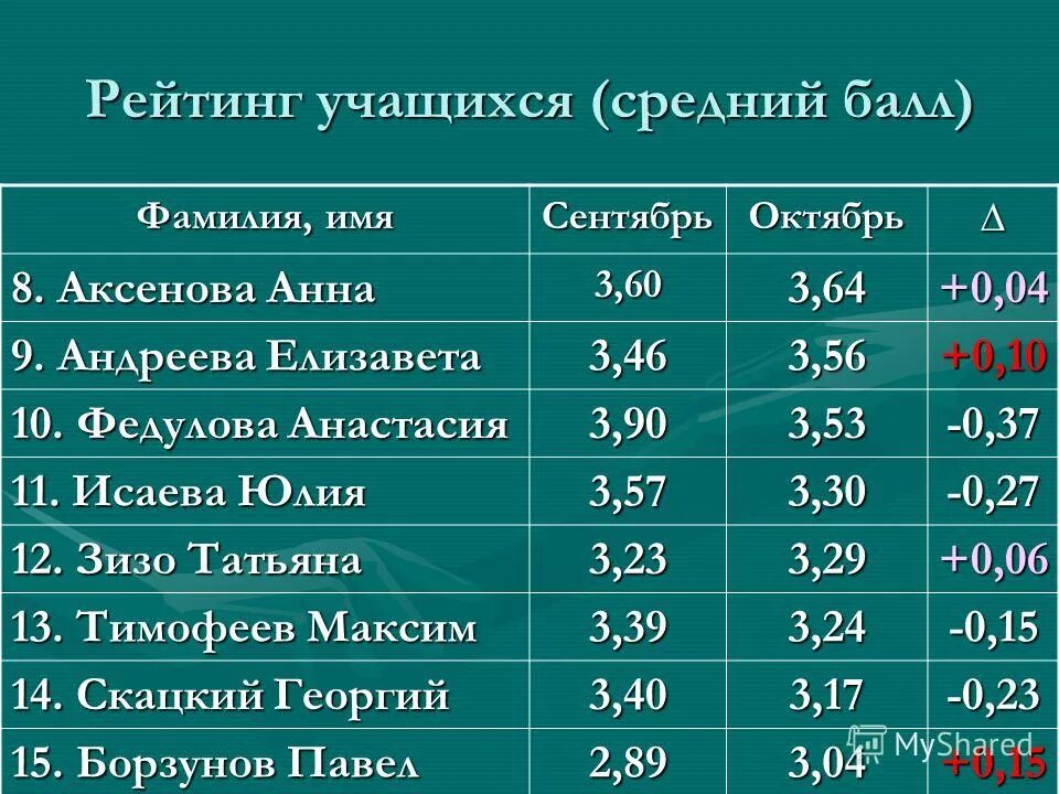 рейтинг учащихся в школе