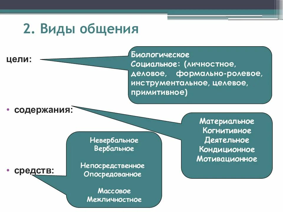 Содержание цель и средства общения. Виды содержания общения. Виды общения по содержанию. Виды целей общения.