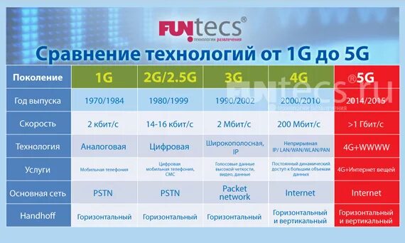 Сотовые сети 2g, 3g, 4g, 5g. Отличия 3g 4g 5g. Технологии сотовой связи 2g 3g 4g. Поколения сотовой связи 2g 3g и 4g.