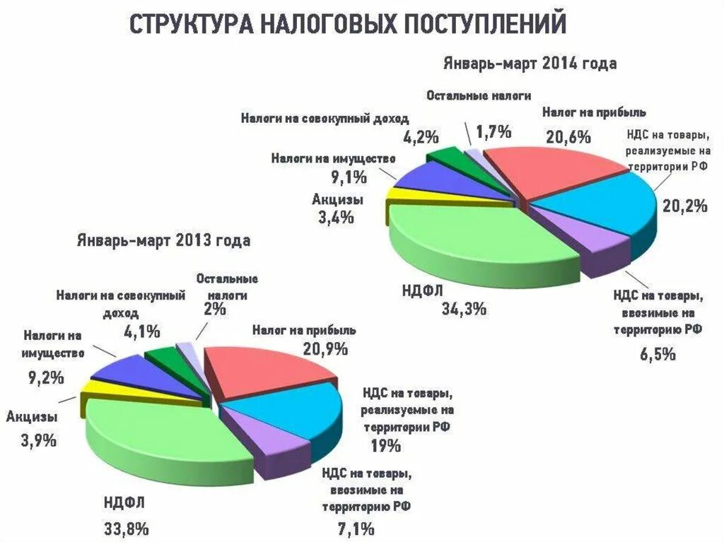 Основные налоги РФ. Федеральные налоги проценты. Местных налогов диаграмма. Структура налоговых поступлений Турция.